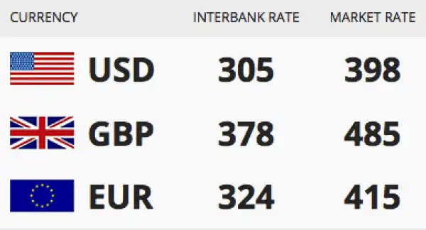 Checkout Today’s Naira Rate Against Dollar, Pound and Euro
